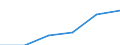 Main Industrial Groupings: Verbrauchsgüter / Deutschland insgesamt: Deutschland / Ländergruppen: Länder insgesamt / Monate: März / Wertmerkmal: Ausfuhr: Index der Durchschnittswerte