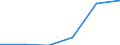 SITC (1-Steller): Außenhandel: Rohstoffe (ausgen. Nahrungsm. u.mineral. Brennst.) / Deutschland insgesamt: Deutschland / Ländergruppen: Länder insgesamt / Monate: Januar / Wertmerkmal: Ausfuhr: Index der Durchschnittswerte