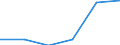 SITC (1-Steller): Außenhandel: Mineral. Brennstoffe, Schmiermittel u.verw.Erzeug. / Deutschland insgesamt: Deutschland / Ländergruppen: Länder insgesamt / Monate: Februar / Wertmerkmal: Ausfuhr: Index der Durchschnittswerte