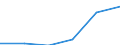 SITC (1-Steller): Außenhandel: Lebende Tiere und Nahrungsmittel / Deutschland insgesamt: Deutschland / Ländergruppen: Länder insgesamt / Monate: Juli / Wertmerkmal: Ausfuhr: Index der Durchschnittswerte