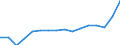 Bundesländer mit Ausland und Restposition: Sachsen-Anhalt / Wertmerkmal: Ausfuhr: Wert