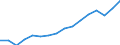 Bundesländer mit Ausland und Restposition: Ausland / Wertmerkmal: Ausfuhr: Wert