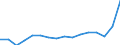 Bundesländer mit Ausland und Restposition: Niedersachsen / Wertmerkmal: Einfuhr: Wert