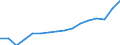 Bundesländer mit Ausland und Restposition: Hessen / Wertmerkmal: Einfuhr: Wert