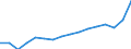 Bundesländer mit Ausland und Restposition: Baden-Württemberg / Wertmerkmal: Einfuhr: Wert