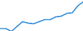 Bundesländer mit Ausland und Restposition: Sachsen / Wertmerkmal: Einfuhr: Wert