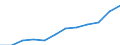 Deutschland insgesamt: Deutschland / WZ2008 (Abschnitte): URS: Verkehr und Lagerei / Beschäftigtengrößenklassen (bis 2018): 10 bis 49 sozialversicherungspfl. Beschäftigte / Wertmerkmal: Niederlassungen