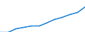 Deutschland insgesamt: Deutschland / WZ2008 (Abschnitte): URS: Information und Kommunikation / Beschäftigtengrößenklassen (bis 2018): 10 bis 49 sozialversicherungspfl. Beschäftigte / Wertmerkmal: Niederlassungen