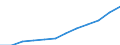 Deutschland insgesamt: Deutschland / WZ2008 (Abschnitte): URS: Information und Kommunikation / Beschäftigtengrößenklassen (bis 2018): 50 bis 249 sozialversicherungspfl. Beschäftigte / Wertmerkmal: Niederlassungen