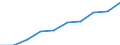 Deutschland insgesamt: Deutschland / WZ2008: Unternehmensdemografie: Post-, Kurier- und Expressdienste / Beschäftigtengrößenklassen: 1 bis 4 sozialversicherungspflichtig Beschäftigte / Wertmerkmal: Sozialversicherungspflichtig Beschäftigte