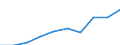 Deutschland insgesamt: Deutschland / WZ2008: Unternehmensdemografie: Dienstleistungen der Informationstechnologie / Beschäftigtengrößenklassen: 1 bis 4 sozialversicherungspflichtig Beschäftigte / Wertmerkmal: Sozialversicherungspflichtig Beschäftigte