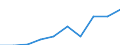 Deutschland insgesamt: Deutschland / WZ2008: Unternehmensdemografie: Verwaltung u.Führung v.Untern., Untern.beratung / Beschäftigtengrößenklassen: 1 bis 4 sozialversicherungspflichtig Beschäftigte / Wertmerkmal: Sozialversicherungspflichtig Beschäftigte