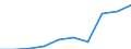 Deutschland insgesamt: Deutschland / WZ2008: Unternehmensdemografie: Grundstücks- und Wohnungswesen / Beschäftigtengrößenklassen: 1 bis 4 sozialversicherungspflichtig Beschäftigte / Wertmerkmal: Sozialversicherungspflichtig Beschäftigte