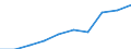 Deutschland insgesamt: Deutschland / WZ2008: Unternehmensdemografie: Sonstige wirtschaftliche Dienstleistungen / Beschäftigtengrößenklassen: 1 bis 4 sozialversicherungspflichtig Beschäftigte / Wertmerkmal: Sozialversicherungspflichtig Beschäftigte