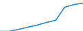 Deutschland insgesamt: Deutschland / WZ2008: Unternehmensdemografie: Informations- und Kommunikationstechnik / Beschäftigtengrößenklassen: 5 bis 9 sozialversicherungspflichtig Beschäftigte / Wertmerkmal: Sozialversicherungspflichtig Beschäftigte