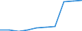 Deutschland insgesamt: Deutschland / WZ2008: Unternehmensdemografie: Landverkehr und Transport in Rohrfernleitungen / Rechtsform: Einzelunternehmen / Wertmerkmal: Sozialversicherungspflichtig Beschäftigte