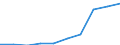 Deutschland insgesamt: Deutschland / WZ2008: Unternehmensdemografie: Verwaltung u.Führung v.Untern., Untern.beratung / Rechtsform: Einzelunternehmen / Wertmerkmal: Sozialversicherungspflichtig Beschäftigte