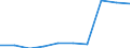 Deutschland insgesamt: Deutschland / WZ2008: Unternehmensdemografie: Vermietung von beweglichen Sachen / Rechtsform: Einzelunternehmen / Wertmerkmal: Sozialversicherungspflichtig Beschäftigte