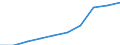 Deutschland insgesamt: Deutschland / WZ2008: Unternehmensdemografie: Sozialwesen (ohne Heime) / Rechtsform: Einzelunternehmen / Wertmerkmal: Sozialversicherungspflichtig Beschäftigte