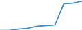 Deutschland insgesamt: Deutschland / WZ2008: Unternehmensdemografie: Baugewerbe / Rechtsform: Einzelunternehmen / Wertmerkmal: Sozialversicherungspflichtig Beschäftigte