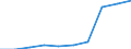 Deutschland insgesamt: Deutschland / WZ2008: Unternehmensdemografie: Sonstige Dienstleistungsbereiche / Rechtsform: Einzelunternehmen / Wertmerkmal: Sozialversicherungspflichtig Beschäftigte