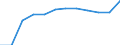 Bundesländer: Niedersachsen / WZ2008 (Abschnitte): URS: Erbringung von Finanz- und Versicherungsleistungen / Beschäftigtengrößenklassen (bis 2018): 0 bis 9 sozialversicherungspflichtig Beschäftigte / Wertmerkmal: Niederlassungen