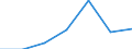 Kreise und kreisfreie Städte: Plön, Landkreis / Grund der Gewerbeanmeldung: Neuerrichtungen / Wertmerkmal: Gewerbeanmeldungen (ohne Automatenaufsteller)