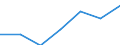 Kreise und kreisfreie Städte: Braunschweig, Kreisfreie Stadt / Grund der Gewerbeanmeldung: Neuerrichtungen / Wertmerkmal: Gewerbeanmeldungen (ohne Automatenaufsteller)