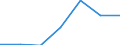 Kreise und kreisfreie Städte: Peine, Landkreis / Grund der Gewerbeanmeldung: Neuerrichtungen / Wertmerkmal: Gewerbeanmeldungen (ohne Automatenaufsteller)