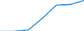 Kreise und kreisfreie Städte: Duisburg, Kreisfreie Stadt / Grund der Gewerbeanmeldung: Neuerrichtungen / Wertmerkmal: Gewerbeanmeldungen (ohne Automatenaufsteller)