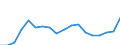 Kreise und kreisfreie Städte: Leverkusen, Kreisfreie Stadt / Neuerrichtungen: Neuerrichtungen / Wertmerkmal: Gewerbeanmeldungen (ohne Automatenaufsteller)