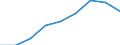 Deutschland insgesamt: Deutschland / Nutzung von IKT: Max.Geschw. (ortsf. Internet): 30 - < 100 Mbit/s / Wertmerkmal: IKT-Indikatoren für Unternehmen