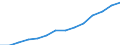 Deutschland insgesamt: Deutschland / Handwerksarten: Handwerk insgesamt / WZ2008 (ausgewählte Positionen): Handwerk: Baugewerbe / Wertmerkmal: Sozialversicherungspflichtig Beschäftigte