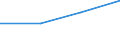 Deutschland insgesamt: Deutschland / Handwerksarten: Zulassungsfreies Handwerk / Gewerbegruppen: Bauhauptgewerbe / Wertmerkmal: Beschäftigte