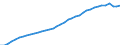 Deutschland insgesamt: Deutschland / Verwendungszwecke des Individualkonsums, 3-Steller: Personen- und Güterbeförderung / Wertmerkmal: Verbraucherpreisindex
