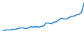 Deutschland insgesamt: Deutschland / Verwendungszwecke des Individualkonsums, 2-Steller: Nahrungsmittel und alkoholfreie Getränke / Monate: Januar / Wertmerkmal: Verbraucherpreisindex