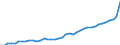 Deutschland insgesamt: Deutschland / Verwendungszwecke des Individualkonsums, 2-Steller: Nahrungsmittel und alkoholfreie Getränke / Monate: Februar / Wertmerkmal: Verbraucherpreisindex