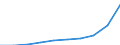 Deutschland insgesamt: Deutschland / Verwendungszwecke des Individualkonsums, 5-Steller: Rind- und Kalbfleisch / Monate: Februar / Wertmerkmal: Verbraucherpreisindex