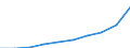 Bundesländer: Schleswig-Holstein / Monate: Februar / Wertmerkmal: Verbraucherpreisindex