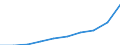 Bundesländer: Hamburg / Monate: Februar / Wertmerkmal: Verbraucherpreisindex