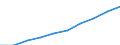 Bundesländer: Schleswig-Holstein / Monate: Februar / Wertmerkmal: Index der Nettokaltmieten