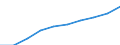 Bundesländer: Hamburg / Monate: Februar / Wertmerkmal: Index der Nettokaltmieten