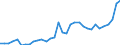 GP2019 (3-Steller): Gewerbliche Produkte: Pflanzliche und tierische Öle und Fette / Deutschland insgesamt: Deutschland / Monate: Februar / Wertmerkmal: Erzeugerpreisindex gewerblicher Produkte