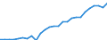 GP2019 (ausgewählte 9-Steller): Gewerbl. Produkte: Branntwein aus Wein oder Traubentrester / Deutschland insgesamt: Deutschland / Monate: Februar / Wertmerkmal: Erzeugerpreisindex gewerblicher Produkte