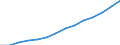Deutschland insgesamt: Deutschland / Wertmerkmal: Preisindex für schlüsselfertiges Bauen
