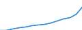 Deutschland insgesamt: Deutschland / Wertmerkmal: Preisindex für den Besitz von Wohneigentum