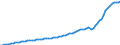 Deutschland insgesamt: Deutschland / Wertmerkmal: Preisindex für Eigenbau, Fertigteilbau und Umbau