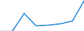 Veräußerte Fläche / Wohnungsunternehmen / Gemeinden / Gemeindeverbände / Baureifes Land /Land / Deutschland                                                                                                                                /1000 qm