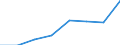 Veräußerte Fläche / Wohnungsunternehmen / Natürliche Person /Person / Baureifes Land /Land / Deutschland                                                                                                                                   /1000 qm