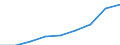 Deutschland insgesamt: Deutschland / Baulandarten: Baureifes Land / Kaufwertegruppen: 500 EUR/qm und mehr / Wertmerkmal: Veräußerte Fläche